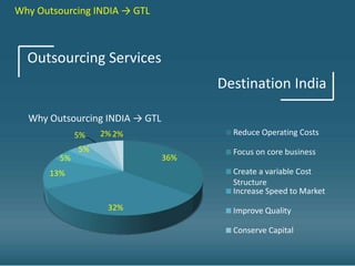 Why Outsourcing INDIA → GTL



  Outsourcing Services
                                      Destination India

  Why Outsourcing INDIA → GTL
              5%   2% 2%                Reduce Operating Costs
              5%                        Focus on core business
         5%                     36%
      13%                               Create a variable Cost
                                        Structure
                                        Increase Speed to Market
                    32%                 Improve Quality

                                        Conserve Capital
 