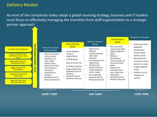 Delivery Models

As most of the companies today adopt a global sourcing strategy, business and IT leaders
must focus on effectively managing the transition from staff augmentation to a strategic
partner approach


                                                                                                                                                            Strategic Partnership
                                                                                                                                        Global Delivery
                                                                                                                Offshore Delivery           Model
                                                                                    Hybrid Delivery                  Model                                  •   Setting up Client’s
                           INCCREASING BUSINESS VALUE




                                                                                        Model                                        • Most successful          dedicated
                                                            Onsite/Near Shore                               •    Resources at
Complete Risk Mitigation                                                                                                               outsourcing model
                                                             Delivery Model                                                                                     development
                                                                                  • Onsite-Offshore              Offshore            • Highly Integrated
                                                                                                                 location, working                              center/ offsite
 Create a Virtual Team-                                 •     Resources at/near     resource                                           teams
 Extension of your own                                        client Location       Augmentation                 with Client         • Offshore                 delivery center
         Team                                           •     Repetitive and                                     remotely              development          •   Blend alternate
                                                                                  • 20-30% work is
  Reduced Business &                                          open-ended                                    •    Communication on      centers spread out       channels of service
   Operational Risks                                          project scope          done at onsite, rest        regular basis         across the entire
                                                                                                                                                                delivery to create
                                                        •     Demand for direct                             •    Well planned          globe
                                                                                    at offshore location                                                        a highly adaptive
   Higher Returns On                                          and continuous                                     project and clear   • Extension of
      Investments                                                                 • Project Based Time           understanding of                               model
                                                              interaction                                                              Customer team
                                                                                    & Material and /or
                                                        •     Headcount on-                                      client’s needs        into a lower cost    •   Quality & cost of
 Lowered Total Cost of                                                              fixed bid
                                                              demand                                        •    Cost advantage        talent pool              engagement
     Ownership                                                                    • Quality & Cost of
                                                        •     Quality & Cost of                             •    Quality & Cost of   • Quality & Cost of
                                                                                    Resources Assured                                                           assured
                                                              Resources Assured                                  Resources Assured     Resources Assured
  Meeting Short-term
  Resource Demand




                                                        SHORT TERM                                               MID TERM                                       LONG TERM
 