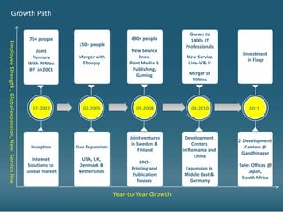 Growth Path

                                                                                                                   Grown to
                                                          70+ people                            490+ people        1000+ IT
Employee Strength , Global expansion, New Service line




                                                                          150+ people                            Professionals
                                                            Joint                               New Service
                                                                                                                                   Investment
                                                          Venture         Merger with              lines -       New Service
                                                                                                                                     in Floqr
                                                         With NINtec       Ebosysy             Print Media &      Line-V & V
                                                         BV in 2001                             Publishing,
                                                                                                  Gaming          Merger of
                                                                                                                   NINtec




                                                           97-2001          02-2005               05-2008          08-2010           2011




                                                                                               Joint ventures    Development
                                                                                                                                 2 Development
                                                                                                in Sweden &         Centers
                                                           Inception     Geo Expansion:                                             Centers @
                                                                                                   Finland      in Romania and
                                                                                                                                   Gandhinagar
                                                                                                                     China
                                                            Internet       USA, UK,
                                                                                                    BPO -
                                                          Solutions to    Denmark &                                              Sales Offices @
                                                                                                Printing and    Expansion in
                                                         Global market    Netherlands                                                Japan,
                                                                                                Publication     Middle East &
                                                                                                                                  South Africa
                                                                                                   houses         Germany

                                                                                          Year-to-Year Growth
 