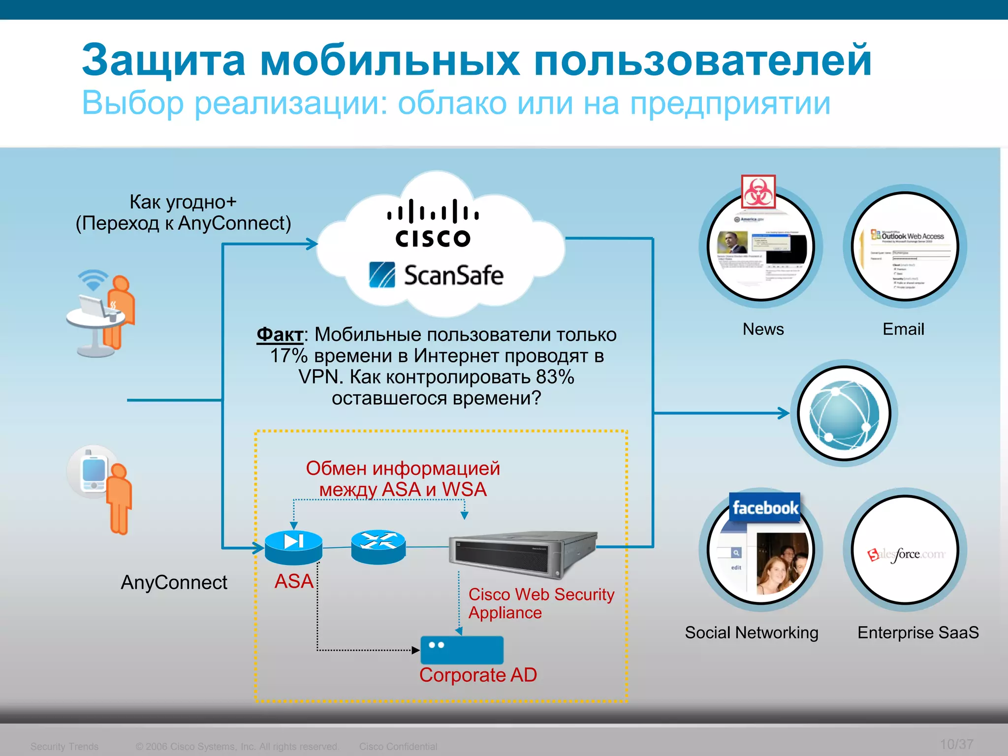 Защита мобильных пользователей
           Выбор реализации: облако или на предприятии

              Как угодно+
         (Переход к AnyConnect)




                                              Факт: Мобильные пользователи только                                     News            Email
                                               17% времени в Интернет проводят в
                                                 VPN. Как контролировать 83%
                                                     оставшегося времени?


                                                          Обмен информацией
                                                           между ASA и WSA



                  AnyConnect                      ASA
                                                                                          Cisco Web Security
                                                                                          Appliance
                                                                                                               Social Networking   Enterprise SaaS

                                                                                  Corporate AD


Security Trends    © 2006 Cisco Systems, Inc. All rights reserved.   Cisco Confidential                                                       10/37
 