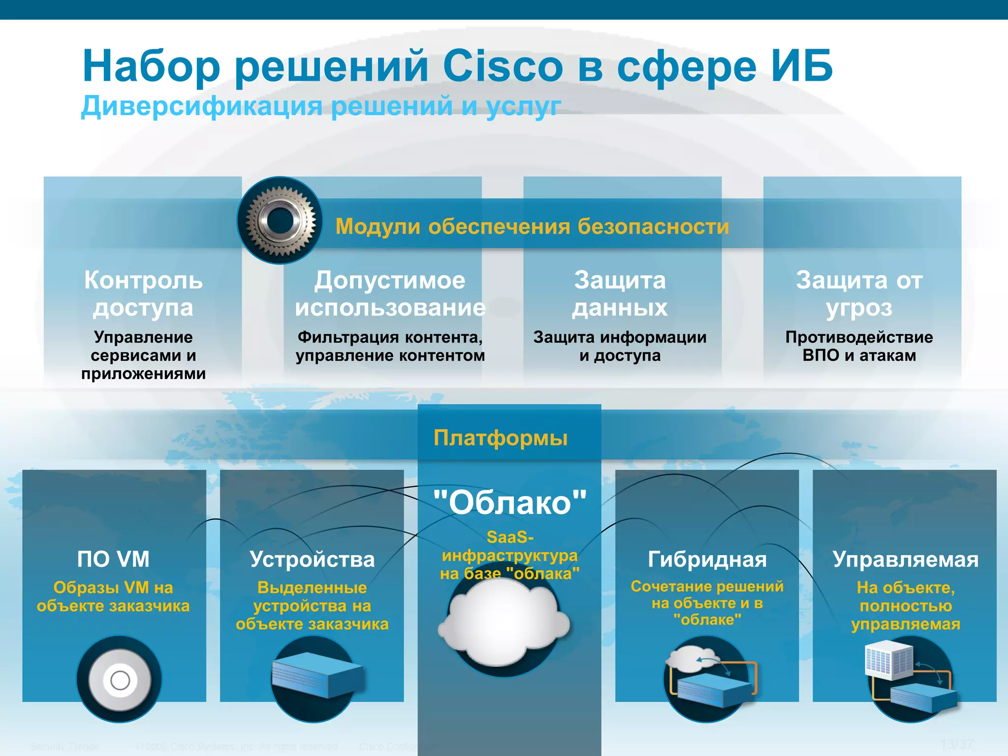 Набор решений Cisco в сфере ИБ
           Диверсификация решений и услуг



                                                               Модули обеспечения безопасности

           Контроль                                    Допустимое                                       Защита                   Защита от
            доступа                                   использование                                     данных                     угроз
            Управление                                Фильтрация контента,                         Защита информации            Противодействие
            сервисами и                               управление контентом                             и доступа                 ВПО и атакам
           приложениями


                                                                                    Платформы


                                                                                    "Облако"
                                                                                              SaaS-
          ПО VM                             Устройства                                   инфраструктура       Гибридная             Управляемая
                                                                                         на базе "облака"
   Образы VM на                           Выделенные                                                        Сочетание решений          На объекте,
 объекте заказчика                        устройства на                                                       на объекте и в           полностью
                                        объекте заказчика                                                        "облаке"             управляемая




Security Trends   © 2006 Cisco Systems, Inc. All rights reserved.   Cisco Confidential                                                            13/37
 