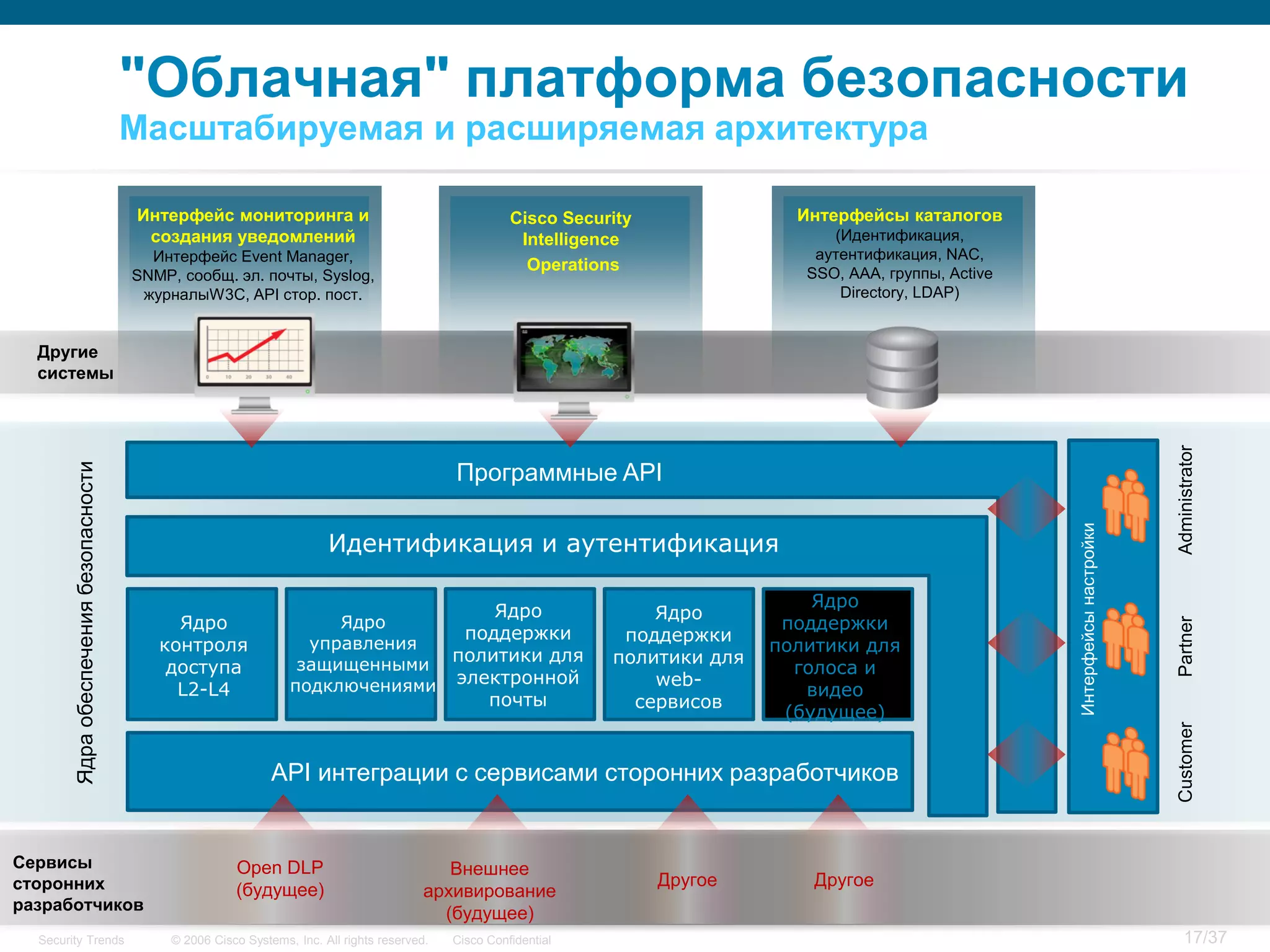 "Облачная" платформа безопасности
                                        Масштабируемая и расширяемая архитектура

                                        Интерфейс мониторинга и                                          Cisco Security              Интерфейсы каталогов
                                         создания уведомлений                                             Intelligence                   (Идентификация,
                                          Интерфейс Event Manager,                                                                     аутентификация, NAC,
                                                                                                           Operations                 SSO, AAA, группы, Active
                                        SNMP, сообщ. эл. почты, Syslog,
                                         журналыW3C, API стор. пост.                                                                      Directory, LDAP)


  Другие
  системы




                                                                                                                                                                                        Administrator
                                                                                               Программные API
        Ядра обеспечения безопасности




                                                                                                                                                                 Интерфейсы настройки
                                                                         Идентификация и аутентификация

                                                                                                                                       Ядро
                                                                                                      Ядро              Ядро
                                             Ядро                      Ядро                                                         поддержки




                                                                                                                                                                                        Partner
                                                                                 поддержки                           поддержки
                                           контроля                 управления                                                     политики для
                                                                   защищенными
                                                                                политики для                        политики для
                                            доступа                                                                                  голоса и
                                             L2-L4                подключениями электронной                             web-
                                                                                                                                      видео
                                                                                                     почты            сервисов
                                                                                                                                    (будущее)




                                                                                                                                                                                        Customer
                                                               API интеграции с сервисами сторонних разработчиков


Сервисы                                                 Open DLP                              Внешнее
сторонних                                                                                                                 Другое       Другое
                                                        (будущее)                          архивирование
разработчиков                                                                                (будущее)
  Security Trends                            © 2006 Cisco Systems, Inc. All rights reserved.   Cisco Confidential                                                                          17/37
 
