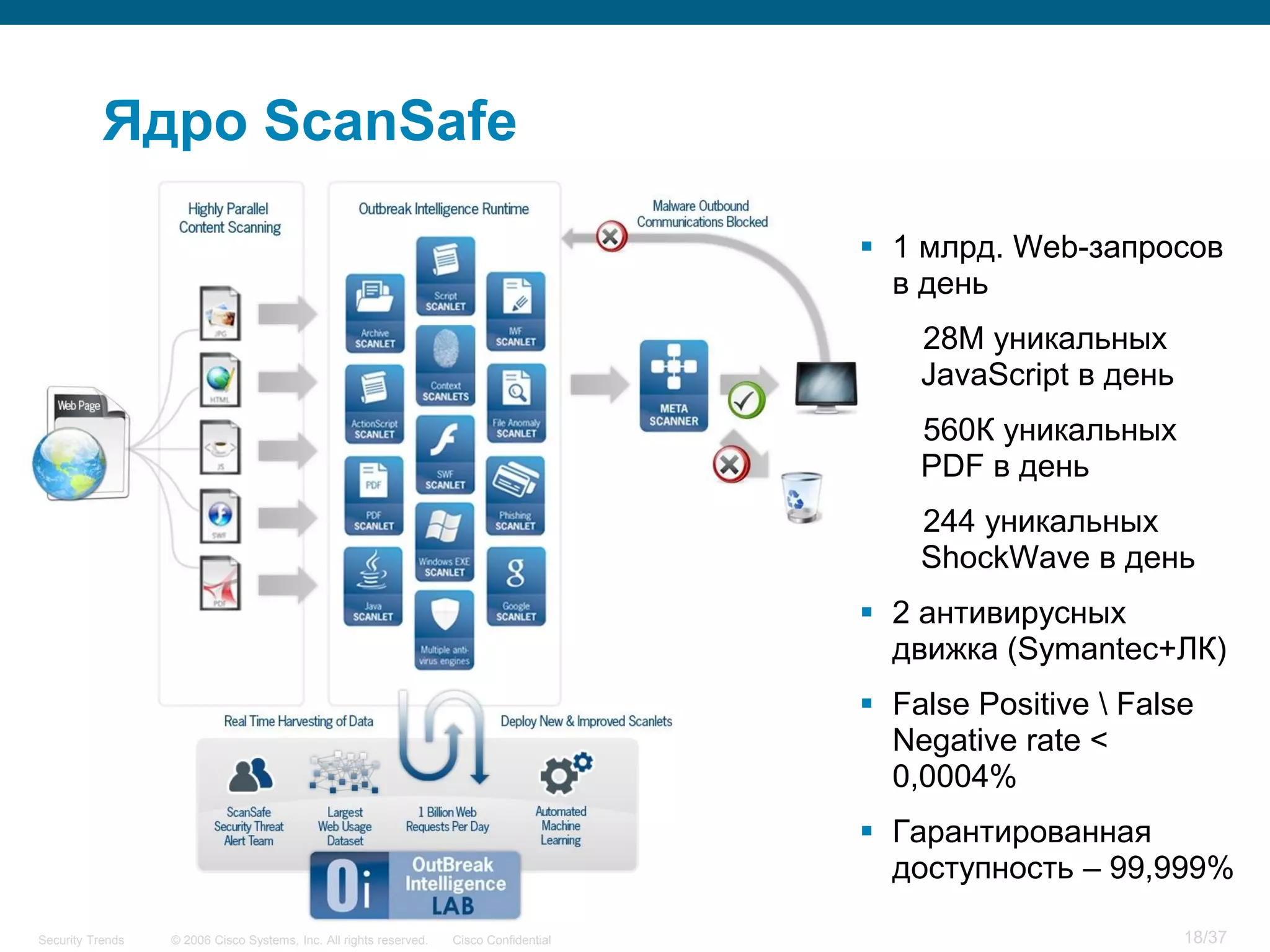 Ядро ScanSafe

                                                                                          1 млрд. Web-запросов
                                                                                           в день
                                                                                             28М уникальных
                                                                                             JavaScript в день
                                                                                             560К уникальных
                                                                                             PDF в день
                                                                                             244 уникальных
                                                                                             ShockWave в день
                                                                                          2 антивирусных
                                                                                           движка (Symantec+ЛК)
                                                                                          False Positive  False
                                                                                           Negative rate <
                                                                                           0,0004%
                                                                                          Гарантированная
                                                                                           доступность – 99,999%

Security Trends   © 2006 Cisco Systems, Inc. All rights reserved.   Cisco Confidential                           18/37
 
