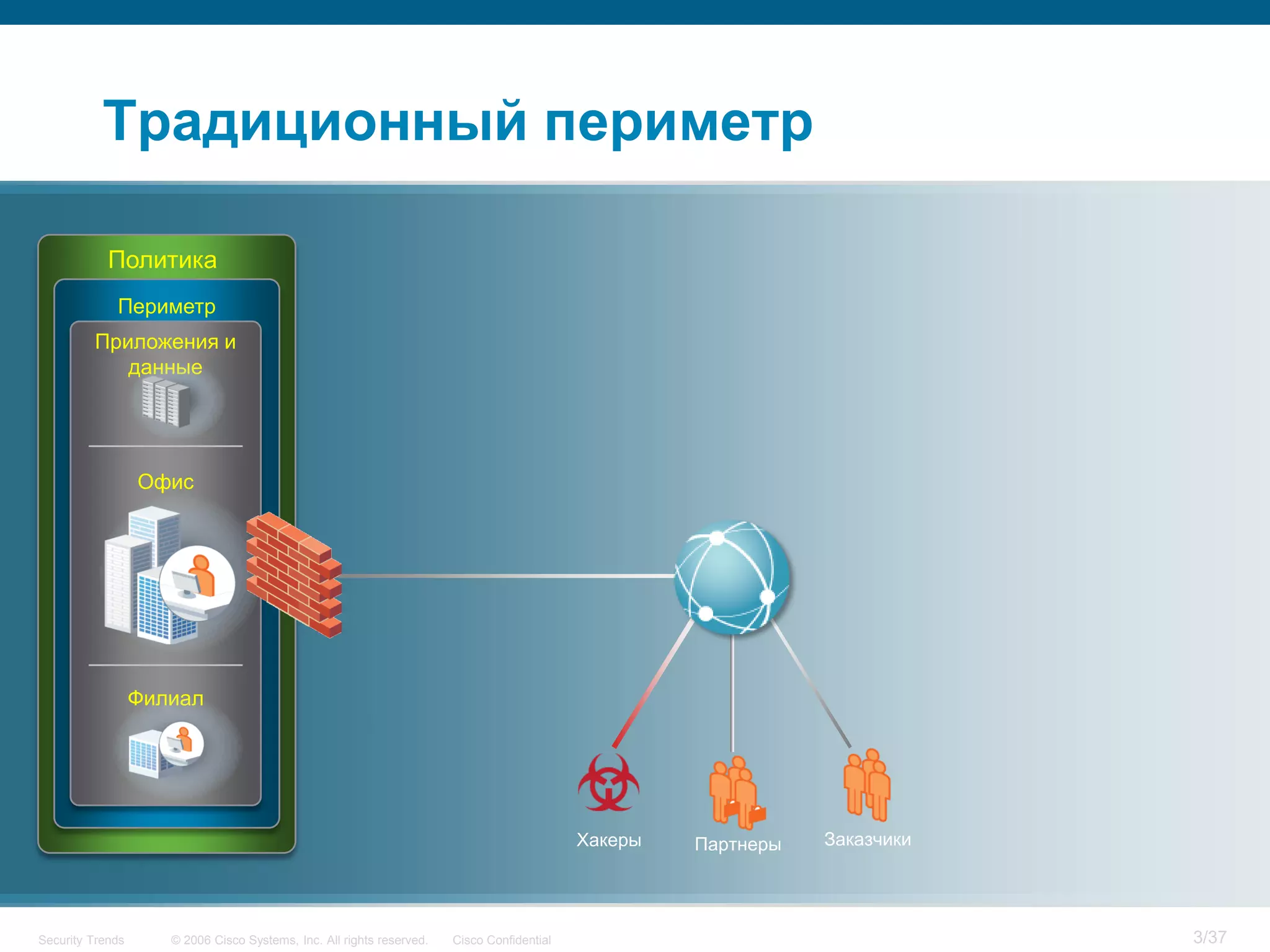 Традиционный периметр

            Политика
             Периметр
         Приложения и
            данные




                  Офис




                  Филиал




                                                                                            Хакеры   Партнеры   Заказчики




Security Trends      © 2006 Cisco Systems, Inc. All rights reserved.   Cisco Confidential                                   3/37
 