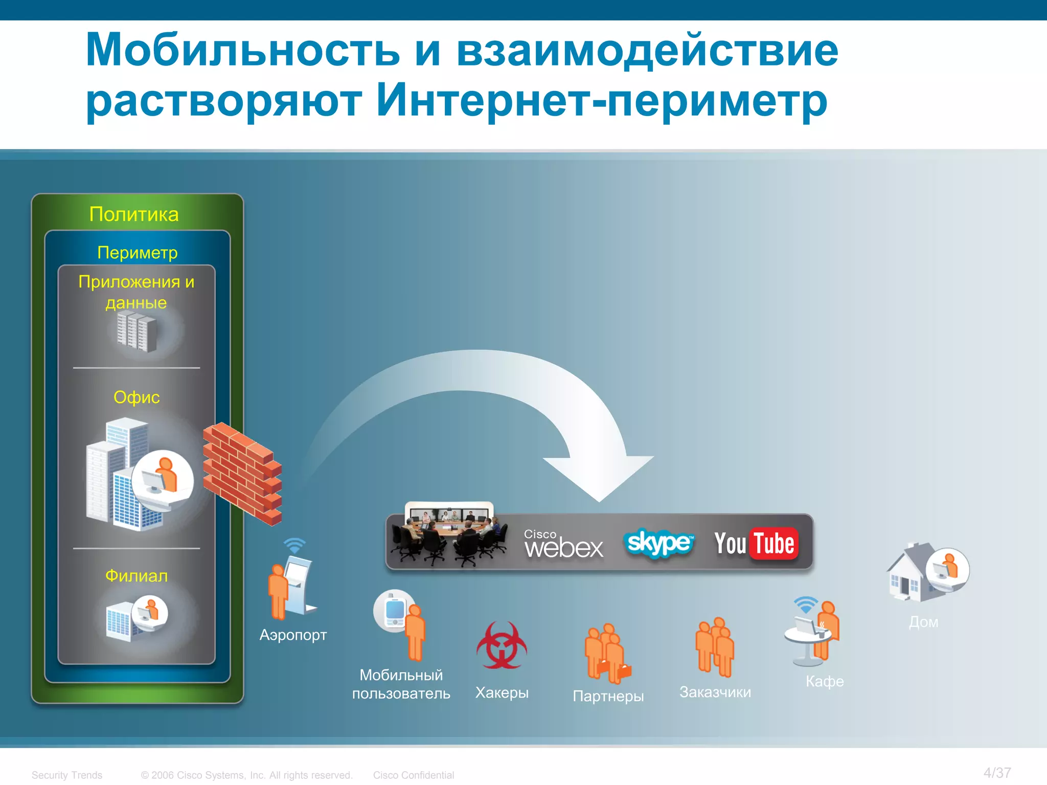 Мобильность и взаимодействие
           растворяют Интернет-периметр

            Политика
             Периметр
         Приложения и
            данные




                  Офис




                  Филиал

                                                                                                                                   Дом
                                               Аэропорт

                                                                    Мобильный                                               Кафе
                                                                   пользователь             Хакеры   Партнеры   Заказчики




Security Trends      © 2006 Cisco Systems, Inc. All rights reserved.   Cisco Confidential                                                4/37
 