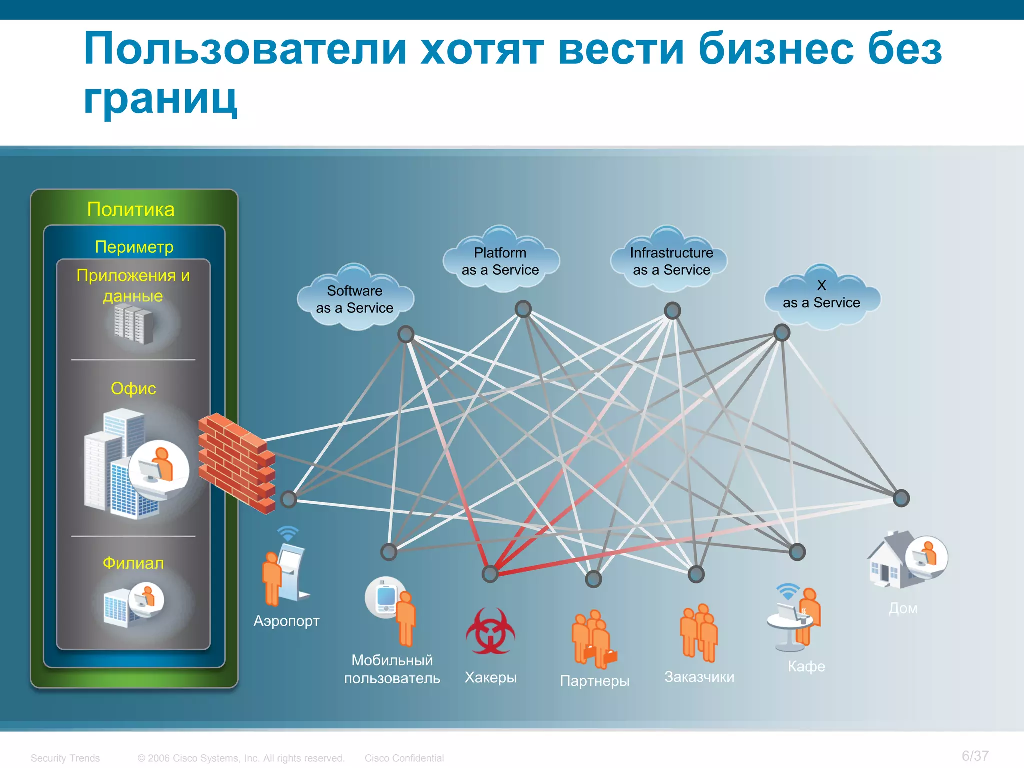 Пользователи хотят вести бизнес без
           границ

            Политика
             Периметр                                                                         Platform            Infrastructure
         Приложения и                                                                       as a Service           as a Service
                                                              Software                                                                  X
            данные                                                                                                                 as a Service
                                                             as a Service




                  Офис




                  Филиал

                                                                                                                                                  Дом
                                               Аэропорт

                                                                    Мобильный                                                      Кафе
                                                                   пользователь             Хакеры         Партнеры    Заказчики




Security Trends      © 2006 Cisco Systems, Inc. All rights reserved.   Cisco Confidential                                                               6/37
 