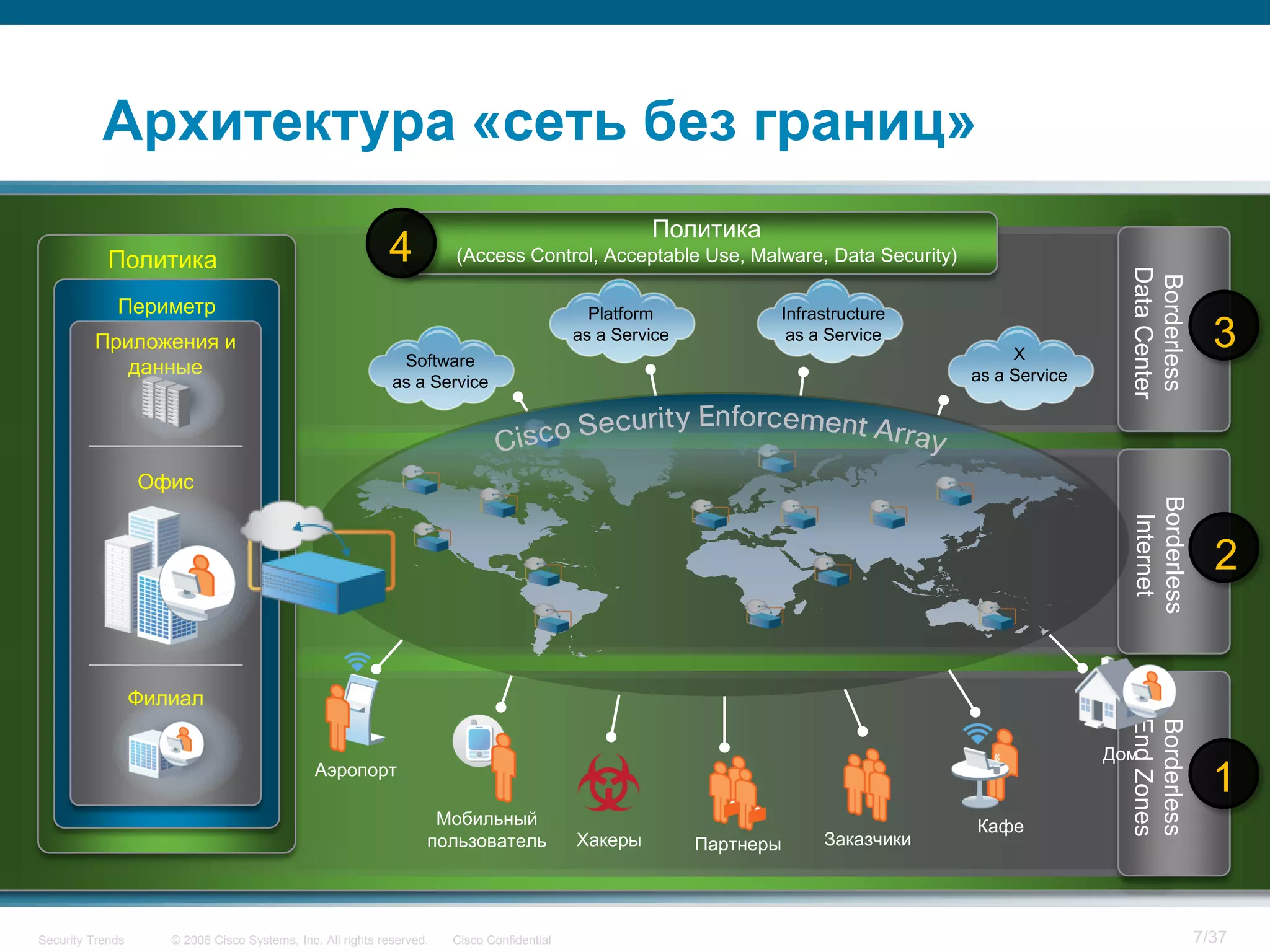 Архитектура «сеть без границ»
                                                                                                     Политика
            Политика                                        4          (Access Control, Acceptable Use, Malware, Data Security)




                                                                                                                                                    Data Center
                                                                                                                                                    Borderless
             Периметр                                                                         Platform            Infrastructure
         Приложения и
                                                              Software
                                                                                            as a Service           as a Service
                                                                                                                                        X
                                                                                                                                                                    3
            данные                                                                                                                 as a Service
                                                             as a Service




                  Офис




                                                                                                                                                    Borderless
                                                                                                                                                     Internet
                                                                                                                                                                    2


                  Филиал




                                                                                                                                                    End Zones
                                                                                                                                                    Borderless
                                                                                                                                                  Дом
                                               Аэропорт
                                                                                                                                                                    1
                                                                    Мобильный                                                      Кафе
                                                                   пользователь             Хакеры         Партнеры    Заказчики




Security Trends      © 2006 Cisco Systems, Inc. All rights reserved.   Cisco Confidential                                                                         7/37
 