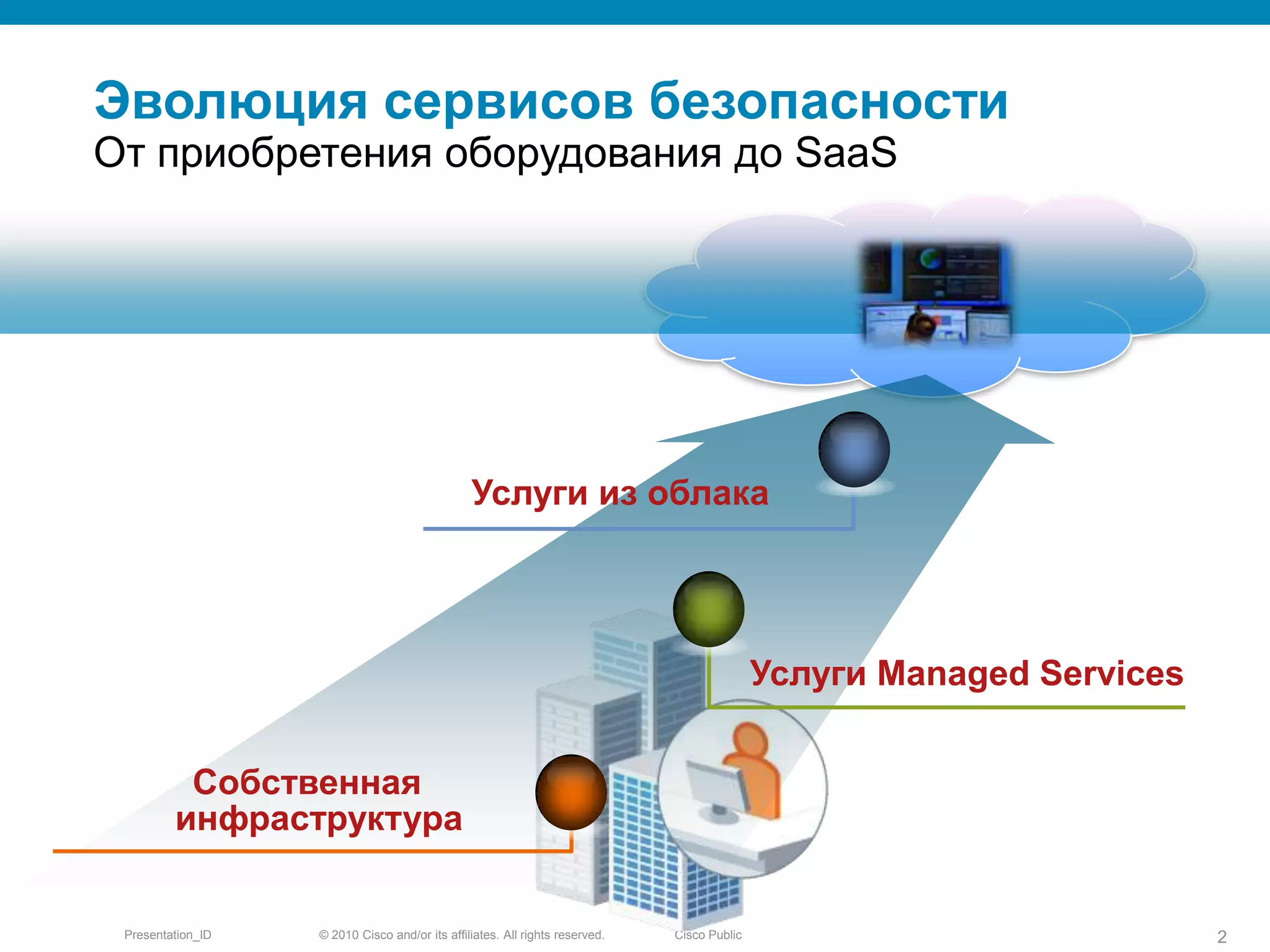 Эволюция сервисов безопасностиОт приобретения оборудования до SaaSУслуги из облакаУслуги Managed ServicesСобственная инфраструктура