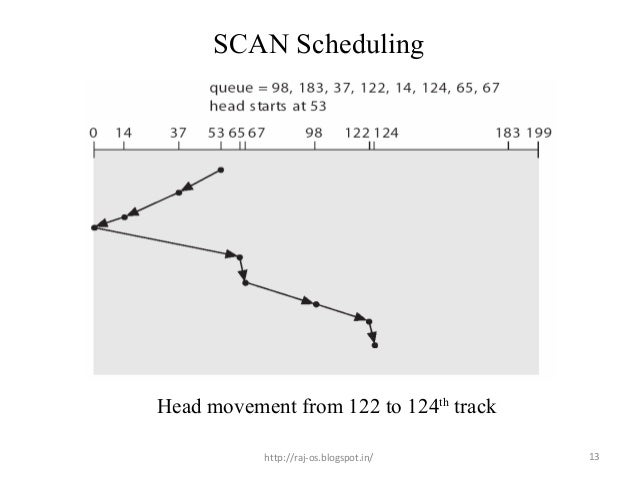 Scan scheduling 50 1