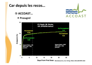 CHU_Hôpitaux de Rouen - page 20
Car	
  depuis	
  les	
  recos…	
  	
  
 ACCOAST…	
  
Prasugrel	
  
Montalescot	
  G,	
  et	
  al.	
  N	
  Eng	
  J	
  Med.	
  2013;369:999-­‐1010	
  
 