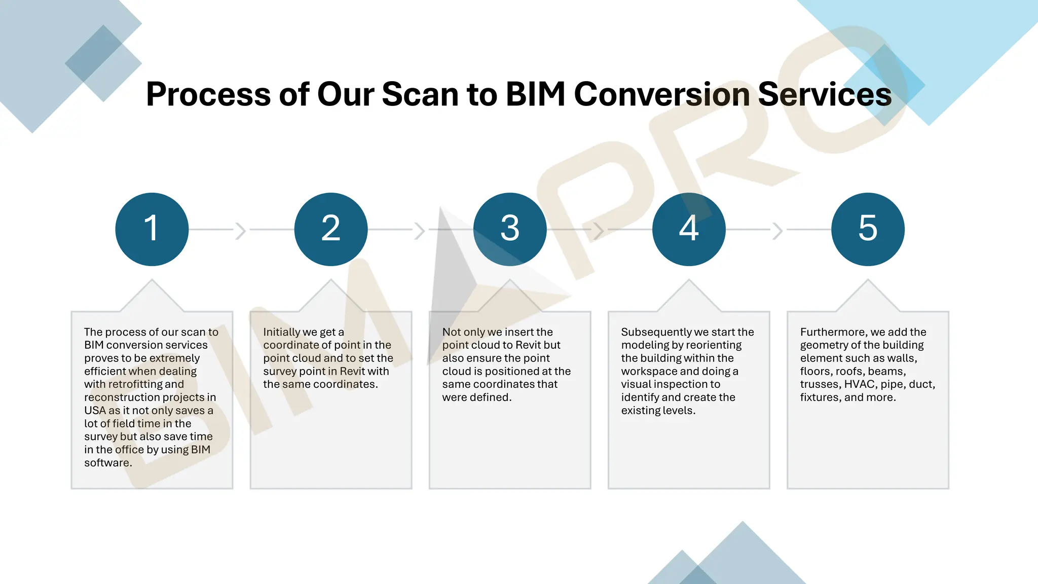 Process of Our Scan to BIM Conversion Services
1
The process of our scan to
BIM conversion services
proves to be extremely
efficient when dealing
with retrofitting and
reconstruction projects in
USA as it not only saves a
lot of field time in the
survey but also save time
in the office by using BIM
software.
2
Initially we get a
coordinate of point in the
point cloud and to set the
survey point in Revit with
the same coordinates.
3
Not only we insert the
point cloud to Revit but
also ensure the point
cloud is positioned at the
same coordinates that
were defined.
4
Subsequently we start the
modeling by reorienting
the building within the
workspace and doing a
visual inspection to
identify and create the
existing levels.
5
Furthermore, we add the
geometry of the building
element such as walls,
floors, roofs, beams,
trusses, HVAC, pipe, duct,
fixtures, and more.
 