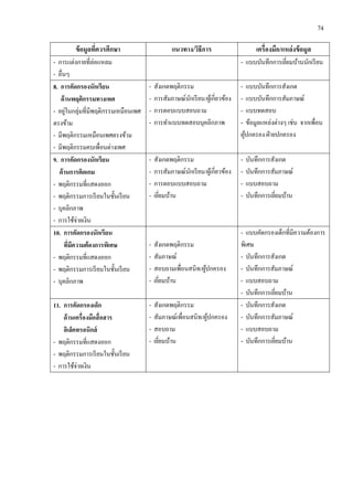74
ข้อมูลที่ควรศึกษา แนวทาง/วิธีการ เครื่องมือ/แหล่งข้อมูล
- การแต่งกายที่ล่อแหลม
- อื่นๆ
- แบบบันทึกการเยี่ยมบ้านนักเรียน
8. การคัดกรองนักเรียน
ด้านพฤติกรรมทางเพศ
- อยู่ในกลุ่มที่มีพฤติกรรมเหมือนเพศ
ตรงข้าม
- มีพฤติกรรมเหมือนเพศตรงข้าม
- มีพฤติกรรมคบเพื่อนต่างเพศ
- สังเกตพฤติกรรม
- การสัมภาษณ์นักเรียน/ผู้เกี่ยวข้อง
- การตอบแบบสอบถาม
- การทาแบบทดสอบบุคลิกภาพ
- แบบบันทึกการสังเกต
- แบบบันทึกการสัมภาษณ์
- แบบทดสอบ
- ข้อมูลแหล่งต่างๆ เช่น จากเพื่อน
ผู้ปกครอง ฝ่ายปกครอง
9. การคัดกรองนักเรียน
ด้านการติดเกม
- พฤติกรรมที่แสดงออก
- พฤติกรรมการเรียนในชั้นเรียน
- บุคลิกภาพ
- การใช้จ่ายเงิน
- สังเกตพฤติกรรม
- การสัมภาษณ์นักเรียน/ผู้เกี่ยวข้อง
- การตอบแบบสอบถาม
- เยี่ยมบ้าน
- บันทึกการสังเกต
- บันทึกการสัมภาษณ์
- แบบสอบถาม
- บันทึกการเยี่ยมบ้าน
10. การคัดกรองนักเรียน
ที่มีความต้องการพิเศษ
- พฤติกรรมที่แสดงออก
- พฤติกรรมการเรียนในชั้นเรียน
- บุคลิกภาพ
- สังเกตพฤติกรรม
- สัมภาษณ์
- สอบถามเพื่อนสนิท/ผู้ปกครอง
- เยี่ยมบ้าน
- แบบคัดกรองเด็กที่มีความต้องการ
พิเศษ
- บันทึกการสังเกต
- บันทึกการสัมภาษณ์
- แบบสอบถาม
- บันทึกการเยี่ยมบ้าน
11. การคัดกรองเด็ก
ด้านเครื่องมือสื่อสาร
อิเล็คทรอนิกส์
- พฤติกรรมที่แสดงออก
- พฤติกรรมการเรียนในชั้นเรียน
- การใช้จ่ายเงิน
- สังเกตพฤติกรรม
- สัมภาษณ์เพื่อนสนิท/ผู้ปกครอง
- สอบถาม
- เยี่ยมบ้าน
- บันทึกการสังเกต
- บันทึกการสัมภาษณ์
- แบบสอบถาม
- บันทึกการเยี่ยมบ้าน
 