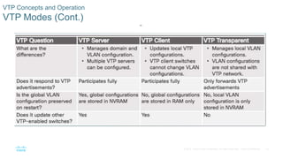 18© 2016 Cisco and/or its affiliates. All rights reserved. Cisco Confidential
VTP Concepts and Operation
VTP Modes (Cont.)
 