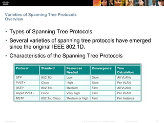 Presentation_ID ‹#›© 2017 Cisco Systems, Inc. All rights reserved. Cisco Confidential
Varieties of Spanning Tree Protocols
Overview
▪ Types of Spanning Tree Protocols
▪ Several varieties of spanning tree protocols have emerged
since the original IEEE 802.1D.
▪ Characteristics of the Spanning Tree Protocols
 