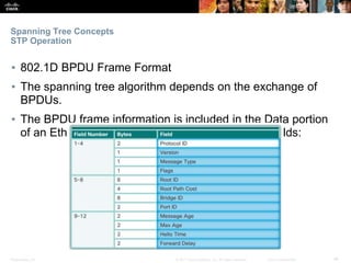 Presentation_ID ‹#›© 2017 Cisco Systems, Inc. All rights reserved. Cisco Confidential
Spanning Tree Concepts
STP Operation
▪ 802.1D BPDU Frame Format
▪ The spanning tree algorithm depends on the exchange of
BPDUs.
▪ The BPDU frame information is included in the Data portion
of an Ethernet frame and identifies the following fields:
 