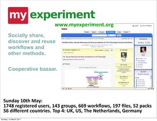 www.myexperiment.org
           Socially share,
           discover and reuse
           workflows and
           other methods.


           Cooperative bazaar.




l     Sunday	
  10th	
  May:
      1748	
  registered	
  users,	
  143	
  groups,	
  669	
  workﬂows,	
  197	
  ﬁles,	
  52	
  packs
      56	
  diﬀerent	
  countries.	
  Top	
  4:	
  UK,	
  US,	
  The	
  Netherlands,	
  Germany
    Sunday, 13 March 2011
 