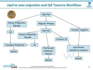 mp3 to wav migration and QA Taverna Workflow
3This work was partially supported by the SCAPE Project.
The SCAPE project is co‐funded by the European Union under FP7 ICT‐2009.4.1 (Grant Agreement number 270137).
Mp3 file
Migrate: ffmpeg
Wav file Convert: mpg321
Convert: ID
xcorrSound
waveform-compare
Extract Properties:
ffprobe
Extract Properties:
ffprobe
txt
txtCompare Properties
Result
Result
File format
validation:
JHove2
Result
 