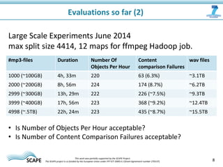 #mp3-files Duration Number Of
Objects Per Hour
Content
comparison Failures
wav files
1000 (~100GB) 4h, 33m 220 63 (6.3%) ~3.1TB
2000 (~200GB) 8h, 56m 224 174 (8.7%) ~6.2TB
2999 (~300GB) 13h, 29m 222 226 (~7.5%) ~9.3TB
3999 (~400GB) 17h, 56m 223 368 (~9.2%) ~12.4TB
4998 (~.5TB) 22h, 24m 223 435 (~8.7%) ~15.5TB
Evaluations so far (2)
8This work was partially supported by the SCAPE Project.
The SCAPE project is co‐funded by the European Union under FP7 ICT‐2009.4.1 (Grant Agreement number 270137).
Large Scale Experiments June 2014
max split size 4414, 12 maps for ffmpeg Hadoop job.
• Is Number of Objects Per Hour acceptable?
• Is Number of Content Comparison Failures acceptable?
 