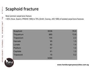 www.handsurgeryassociates.com.sg
Scaphoid fractureScaphoid fracture
Most common carpal bone fracture
• 60% (Hove, Scand J PRSHS 1999) to 79% (Smith, Cooney, JHS 1989) of isolated carpal bone fractures
T
a
b
l
e
O
F
I
N
C
I
D
E
N
C
E
O
F
C
A
R
P
A
L
F
R
A
C
T
U
R
E
S
Bone Number % of Total
Scaphoid 5036 78.8
Triquetrum 880 13.8
Trapezium 144 2.3
Hamate 95 1.5
Lunate 92 1.4
Pisiform 67 1.0
Capitate 61 1.0
Trapezoid 15 0.2
6390
 