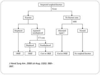 J Hand Surg Am. 2008 Jul-Aug; 33(6): 988–
997.
 