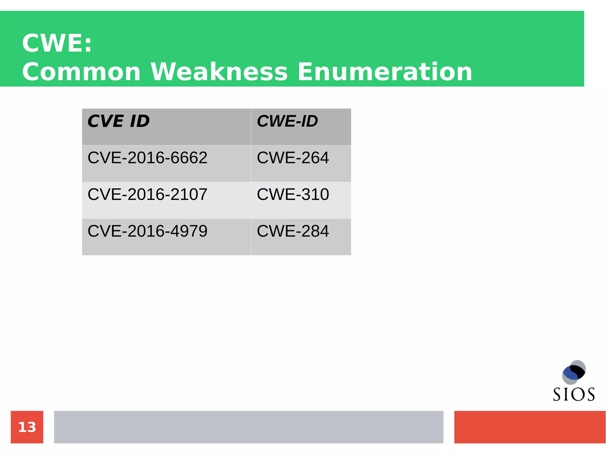 13
CWE:
Common Weakness Enumeration
CVE ID CWE-ID
CVE-2016-6662 CWE-264
CVE-2016-2107 CWE-310
CVE-2016-4979 CWE-284
 