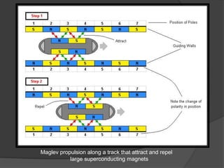 Maglev propulsion along a track that attract and repel
           large superconducting magnets
 