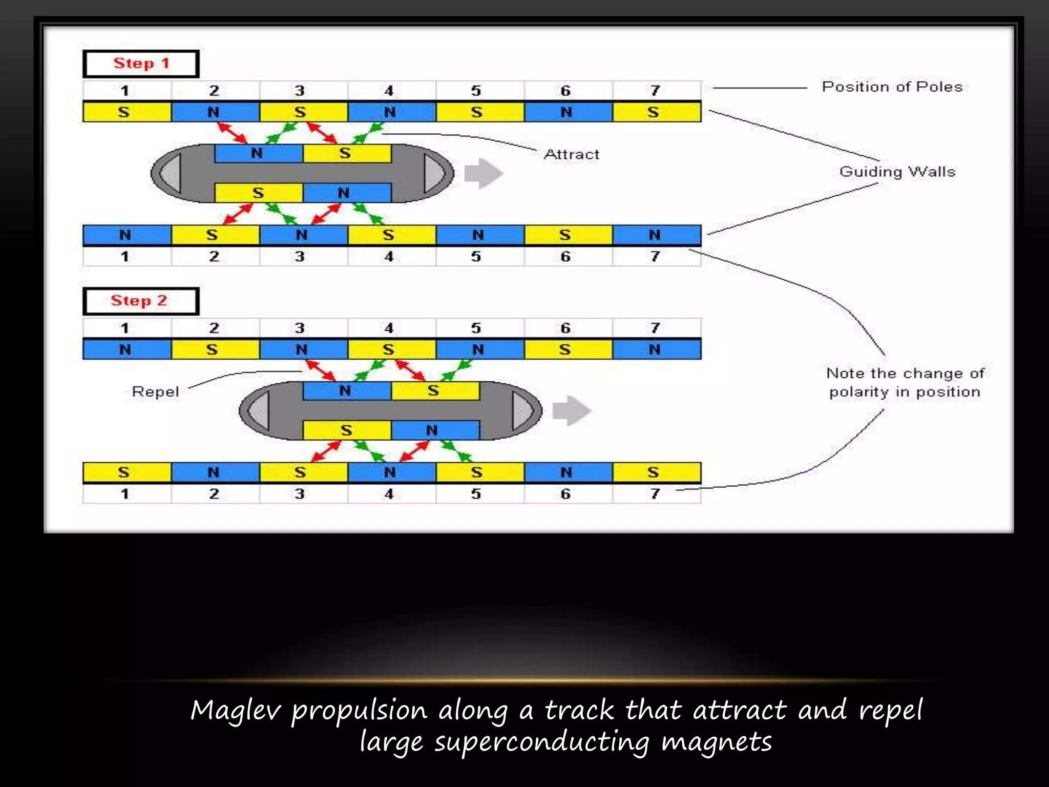 Maglev propulsion along a track that attract and repel
large superconducting magnets
 