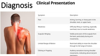 Diagnosis Clinical Presentation
Symptom Description
Pain Aching, burning, or sharp pain in the
shoulder, neck, or upper back.
Weakness Difficulty lifting or reaching, especially
overhead, due to muscle weakness.
Scapular Winging Visible protrusion of the scapula from
the back, particularly during arm
movements.
Limited Range of Motion Restricted ability to move the shoulder
through its full range of motion.
Clicking or Popping Auditory sensations during shoulder
movements, indicating abnormal joint
 
