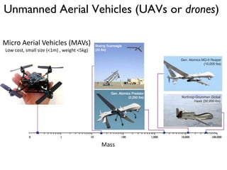 Unmanned Aerial Vehicles (UAVs or drones)
Mass
Micro Aerial Vehicles (MAVs)
Low cost, small size (<1m) , weight <5kg)
 