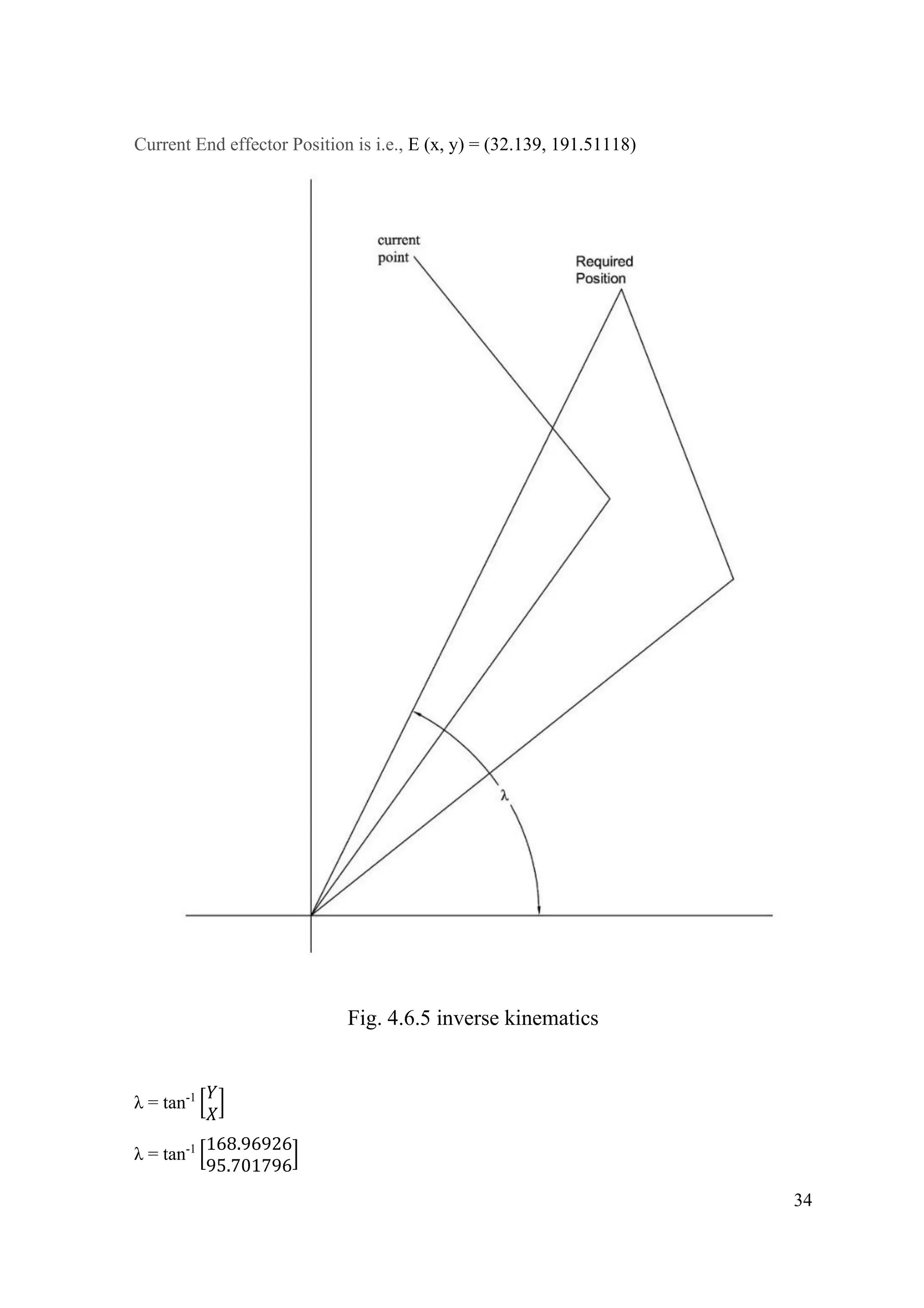 34
Current End effector Position is i.e., E (x, y) = (32.139, 191.51118)
Fig. 4.6.5 inverse kinematics
λ = tan-1
[
𝑌
𝑋
]
λ = tan-1
[
168.96926
95.701796
]
 