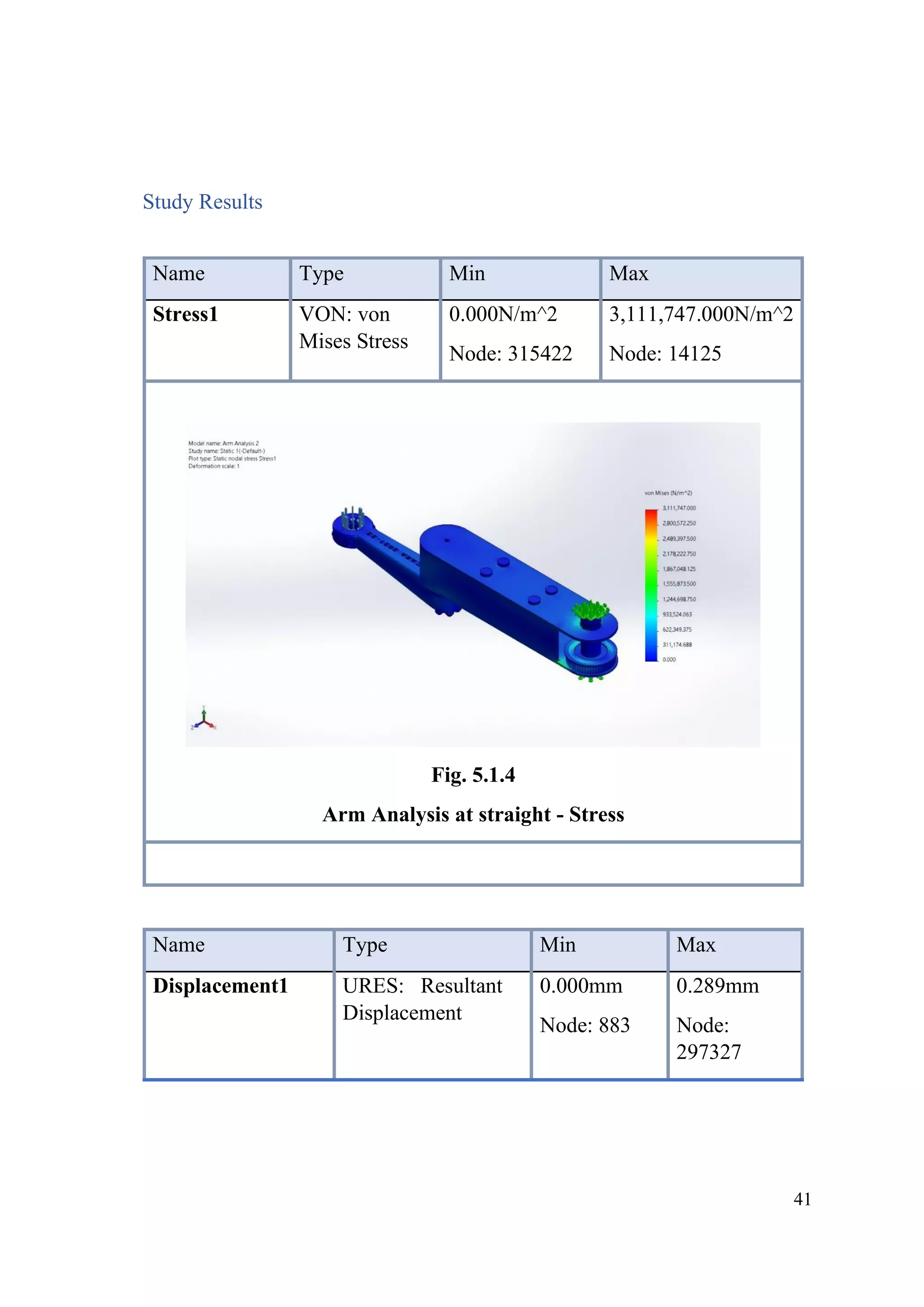 41
Study Results
Name Type Min Max
Stress1 VON: von
Mises Stress
0.000N/m^2
Node: 315422
3,111,747.000N/m^2
Node: 14125
Fig. 5.1.4
Arm Analysis at straight - Stress
Name Type Min Max
Displacement1 URES: Resultant
Displacement
0.000mm
Node: 883
0.289mm
Node:
297327
 