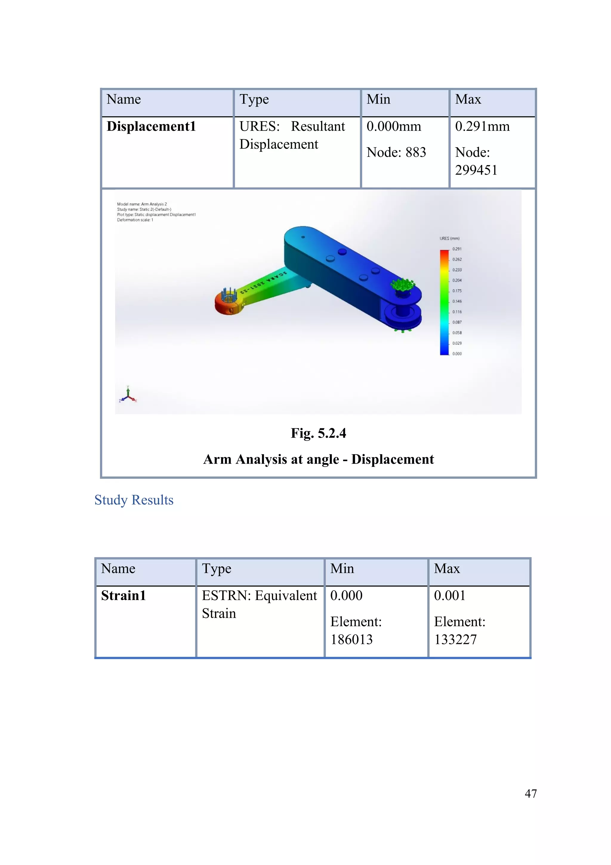 47
Study Results
Name Type Min Max
Strain1 ESTRN: Equivalent
Strain
0.000
Element:
186013
0.001
Element:
133227
Name Type Min Max
Displacement1 URES: Resultant
Displacement
0.000mm
Node: 883
0.291mm
Node:
299451
Fig. 5.2.4
Arm Analysis at angle - Displacement
 