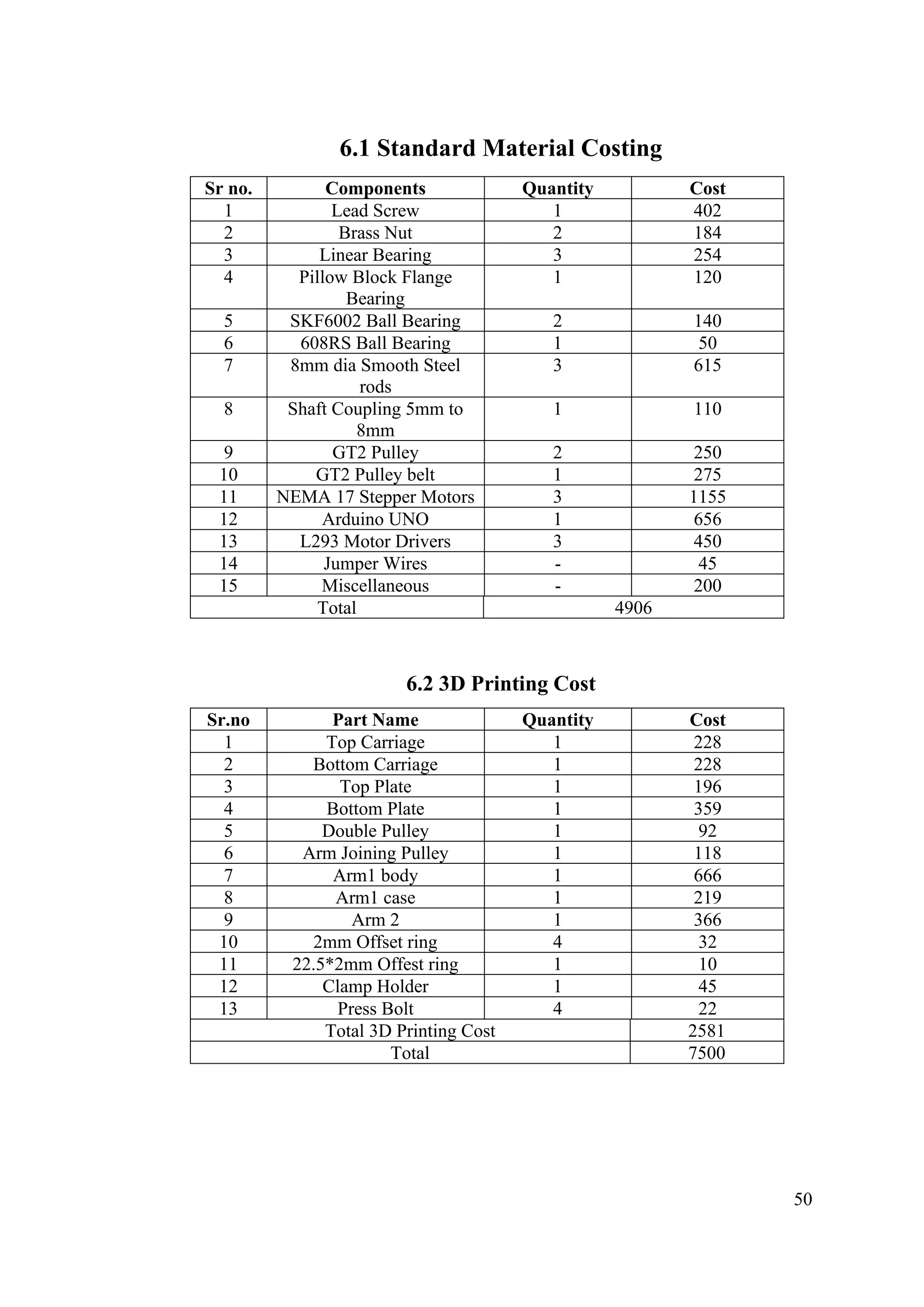 50
6.1 Standard Material Costing
Sr no. Components Quantity Cost
1 Lead Screw 1 402
2 Brass Nut 2 184
3 Linear Bearing 3 254
4 Pillow Block Flange
Bearing
1 120
5 SKF6002 Ball Bearing 2 140
6 608RS Ball Bearing 1 50
7 8mm dia Smooth Steel
rods
3 615
8 Shaft Coupling 5mm to
8mm
1 110
9 GT2 Pulley 2 250
10 GT2 Pulley belt 1 275
11 NEMA 17 Stepper Motors 3 1155
12 Arduino UNO 1 656
13 L293 Motor Drivers 3 450
14 Jumper Wires - 45
15 Miscellaneous - 200
Total 4906
6.2 3D Printing Cost
Sr.no Part Name Quantity Cost
1 Top Carriage 1 228
2 Bottom Carriage 1 228
3 Top Plate 1 196
4 Bottom Plate 1 359
5 Double Pulley 1 92
6 Arm Joining Pulley 1 118
7 Arm1 body 1 666
8 Arm1 case 1 219
9 Arm 2 1 366
10 2mm Offset ring 4 32
11 22.5*2mm Offest ring 1 10
12 Clamp Holder 1 45
13 Press Bolt 4 22
Total 3D Printing Cost 2581
Total 7500
 