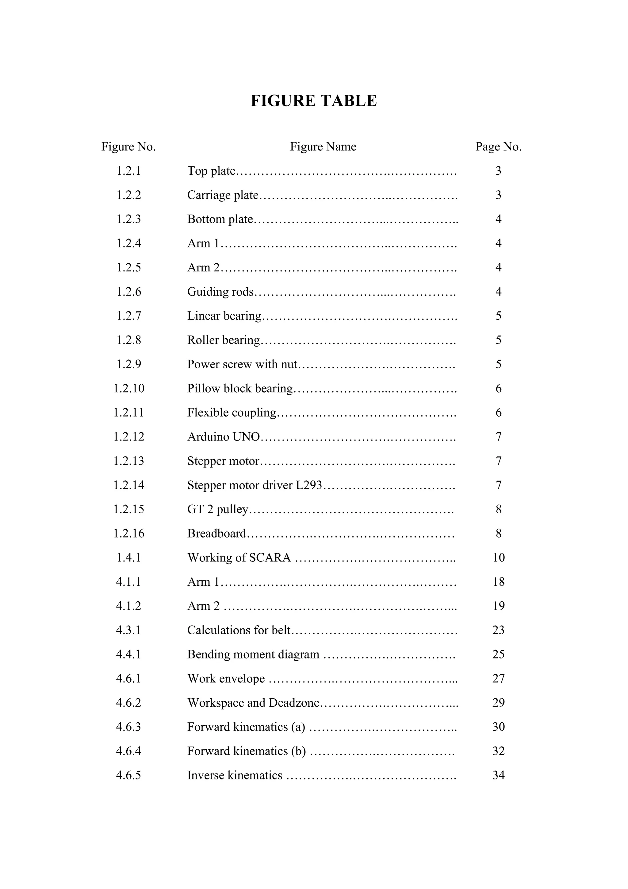 FIGURE TABLE
Figure No. Figure Name Page No.
1.2.1 Top plate……………………………….……………. 3
1.2.2 Carriage plate…………………………..……………. 3
1.2.3 Bottom plate…………………………...…………….. 4
1.2.4 Arm 1…………………………………..……………. 4
1.2.5 Arm 2…………………………………..……………. 4
1.2.6 Guiding rods…………………………...……………. 4
1.2.7 Linear bearing………………………….……………. 5
1.2.8 Roller bearing………………………….……………. 5
1.2.9 Power screw with nut………………….……………. 5
1.2.10 Pillow block bearing…………………...……………. 6
1.2.11 Flexible coupling……………………………………. 6
1.2.12 Arduino UNO………………………….……………. 7
1.2.13 Stepper motor………………………….……………. 7
1.2.14 Stepper motor driver L293…………….……………. 7
1.2.15 GT 2 pulley…………………………………………. 8
1.2.16 Breadboard…………….…………….……………… 8
1.4.1 Working of SCARA …………….………………….. 10
4.1.1 Arm 1…………….…………….…………….……… 18
4.1.2 Arm 2 …………….…………….…………….……... 19
4.3.1 Calculations for belt…………….…………………… 23
4.4.1 Bending moment diagram …………….……………. 25
4.6.1 Work envelope …………….………………………... 27
4.6.2 Workspace and Deadzone…………….……………... 29
4.6.3 Forward kinematics (a) …………….……………….. 30
4.6.4 Forward kinematics (b) …………….………………. 32
4.6.5 Inverse kinematics …………….……………………. 34
 