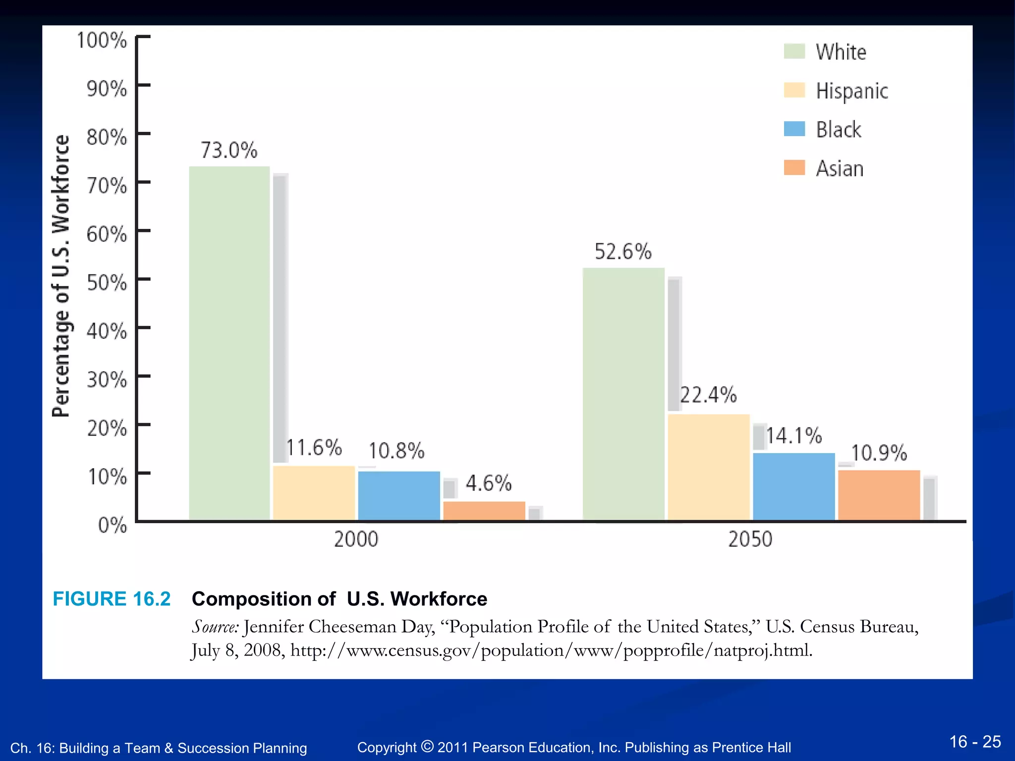 FIGURE 16.2 Composition of U.S. Workforce 
Source: Jennifer Cheeseman Day, “Population Profile of the United States,” U.S. Census Bureau, 
July 8, 2008, http://www.census.gov/population/www/popprofile/natproj.html. 
Copyright © 2011 Pearson Education, Inc. Ch. 16: Building a Team & Succession Planning Publishing as Prentice Hall 
16 - 25 
 