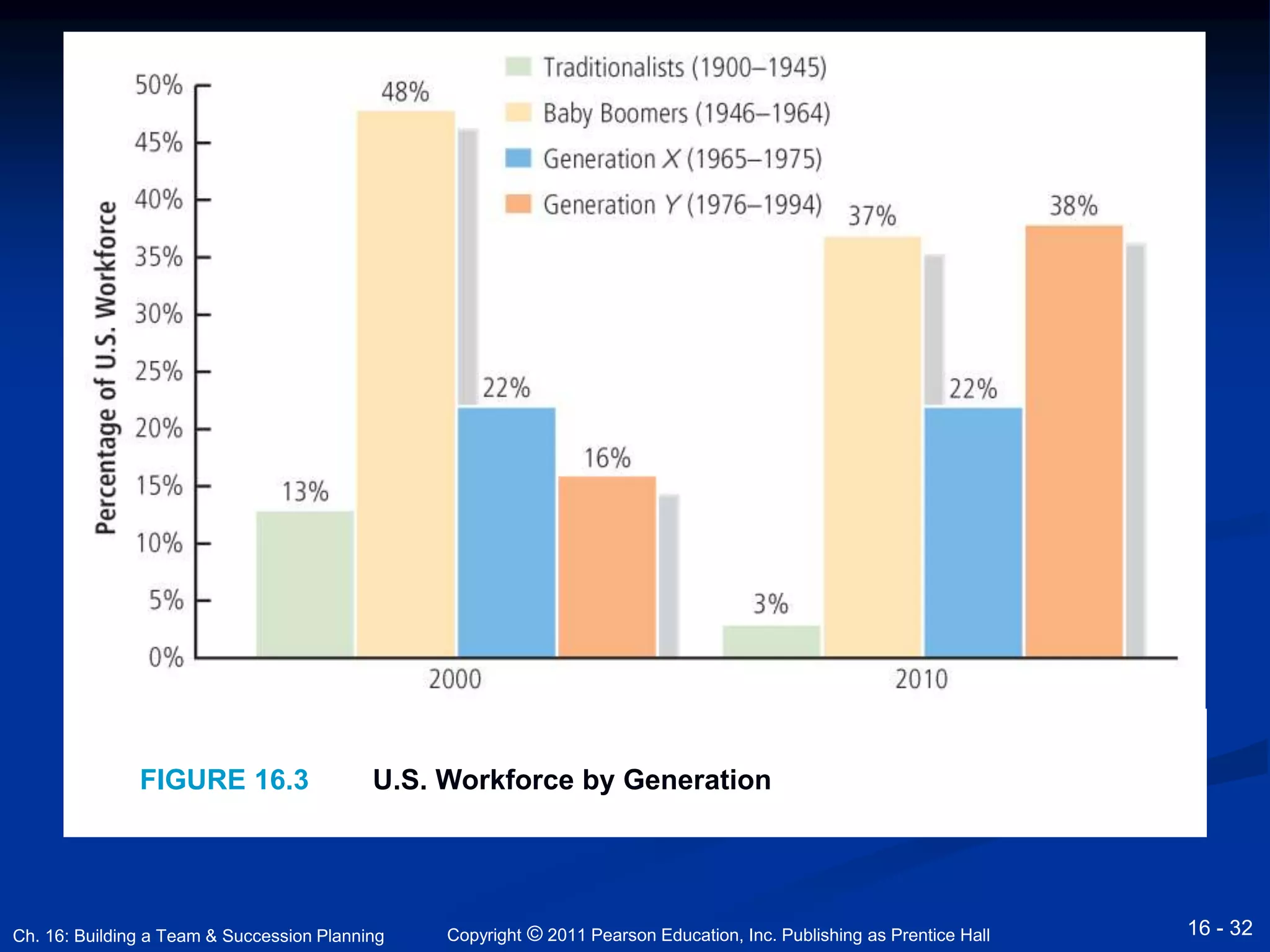 FIGURE 16.3 U.S. Workforce by Generation 
Copyright © 2011 Pearson Education, Inc. Ch. 16: Building a Team & Succession Planning Publishing as Prentice Hall 
16 - 32 
 