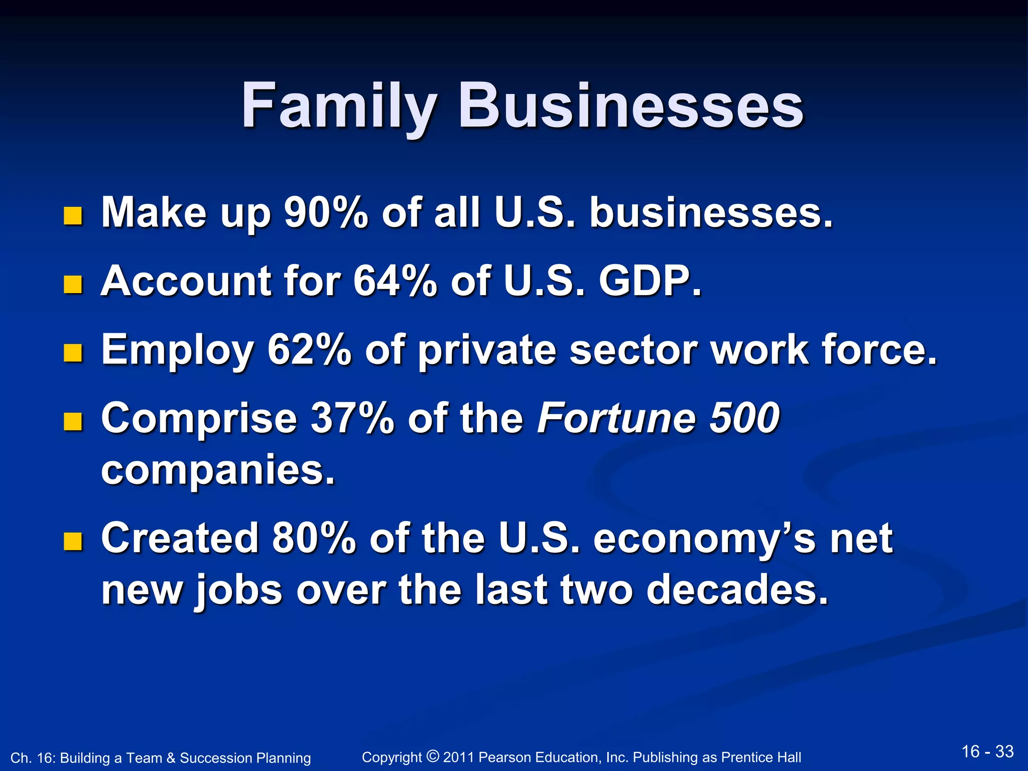 Family Businesses 
 Make up 90% of all U.S. businesses. 
 Account for 64% of U.S. GDP. 
 Employ 62% of private sector work force. 
 Comprise 37% of the Fortune 500 
companies. 
 Created 80% of the U.S. economy’s net 
new jobs over the last two decades. 
Copyright © 2011 Pearson Education, Inc. Publishing Ch. 16: Building a Team & Succession Planning as Prentice Hall 16 - 33 
 