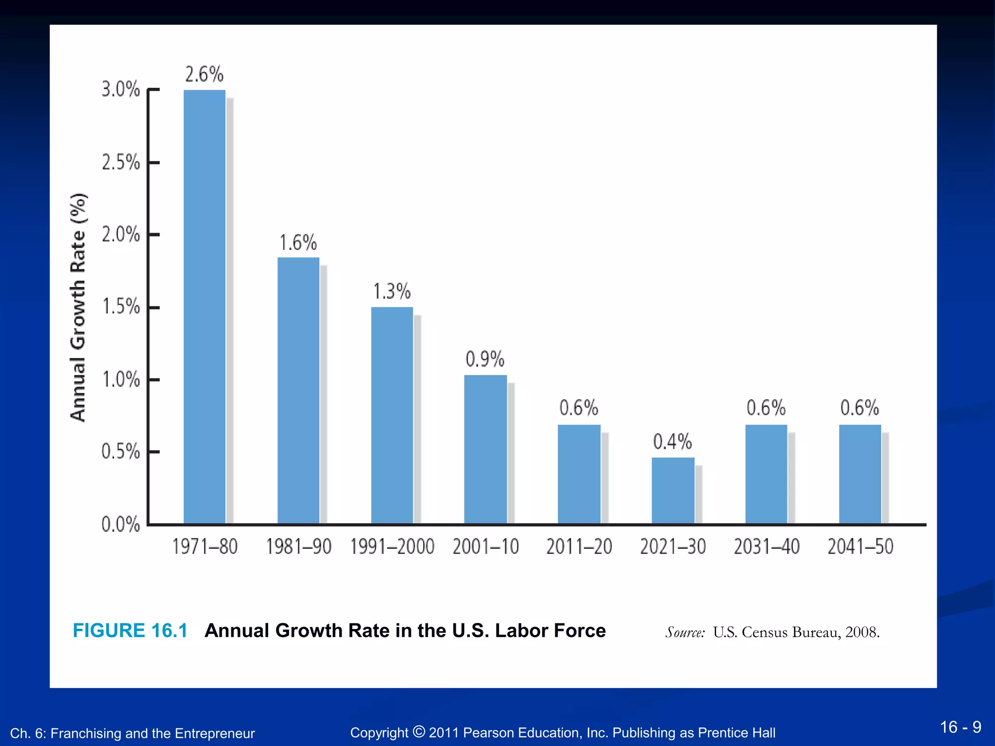 FIGURE 16.1 Annual Growth Rate in the U.S. Labor Force Source: U.S. Census Bureau, 2008. 
Copyright © 2011 Pearson Education, Inc. Ch. 6: Franchising and the Entrepreneur Publishing as Prentice Hall 
16 - 9 
 