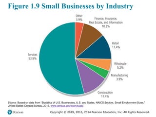 Copyright © 2019, 2016, 2014 Pearson Education, Inc. All Rights Reserved.
Figure 1.9 Small Businesses by Industry
Source: ...