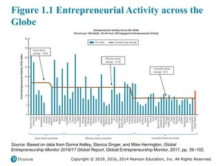 Copyright © 2019, 2016, 2014 Pearson Education, Inc. All Rights Reserved.
Figure 1.1 Entrepreneurial Activity across the
G...
