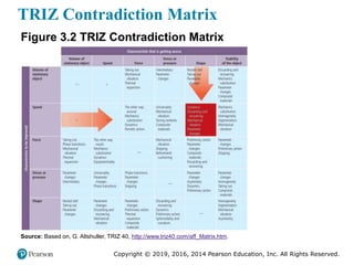 Copyright © 2019, 2016, 2014 Pearson Education, Inc. All Rights Reserved.
TRIZ Contradiction Matrix
Figure 3.2 TRIZ Contradiction Matrix
Source: Based on, G. Altshuller, TRIZ 40, http://www.triz40.com/aff_Matrix.htm.
 