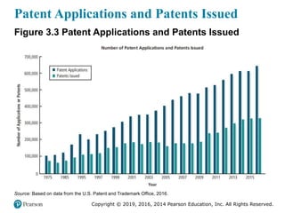 Copyright © 2019, 2016, 2014 Pearson Education, Inc. All Rights Reserved.
Patent Applications and Patents Issued
Figure 3.3 Patent Applications and Patents Issued
Source: Based on data from the U.S. Patent and Trademark Office, 2016.
 
