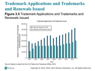 Copyright © 2019, 2016, 2014 Pearson Education, Inc. All Rights Reserved.
Trademark Applications and Trademarks
and Renewals Issued
Figure 3.5 Trademark Applications and Trademarks and
Renewals Issued
Source: Based on data from the U.S. Patent and Trademark Office, 2016.
 