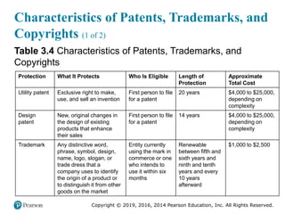 Copyright © 2019, 2016, 2014 Pearson Education, Inc. All Rights Reserved.
Characteristics of Patents, Trademarks, and
Copyrights (1 of 2)
Table 3.4 Characteristics of Patents, Trademarks, and
Copyrights
Protection What It Protects Who Is Eligible Length of
Protection
Approximate
Total Cost
Utility patent Exclusive right to make,
use, and sell an invention
First person to file
for a patent
20 years $4,000 to $25,000,
depending on
complexity
Design
patent
New, original changes in
the design of existing
products that enhance
their sales
First person to file
for a patent
14 years $4,000 to $25,000,
depending on
complexity
Trademark Any distinctive word,
phrase, symbol, design,
name, logo, slogan, or
trade dress that a
company uses to identify
the origin of a product or
to distinguish it from other
goods on the market
Entity currently
using the mark in
commerce or one
who intends to
use it within six
months
Renewable
between fifth and
sixth years and
ninth and tenth
years and every
10 years
afterward
$1,000 to $2,500
 