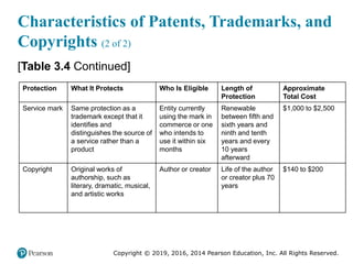 Copyright © 2019, 2016, 2014 Pearson Education, Inc. All Rights Reserved.
Characteristics of Patents, Trademarks, and
Copyrights (2 of 2)
[Table 3.4 Continued]
Protection What It Protects Who Is Eligible Length of
Protection
Approximate
Total Cost
Service mark Same protection as a
trademark except that it
identifies and
distinguishes the source of
a service rather than a
product
Entity currently
using the mark in
commerce or one
who intends to
use it within six
months
Renewable
between fifth and
sixth years and
ninth and tenth
years and every
10 years
afterward
$1,000 to $2,500
Copyright Original works of
authorship, such as
literary, dramatic, musical,
and artistic works
Author or creator Life of the author
or creator plus 70
years
$140 to $200
 