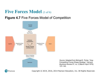 Copyright © 2019, 2016, 2014 Pearson Education, Inc. All Rights Reserved.
Five Forces Model (1 of 6)
Figure 4.7 Five Force...