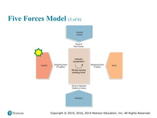 Copyright © 2019, 2016, 2014 Pearson Education, Inc. All Rights Reserved.
Five Forces Model (3 of 6)
 