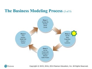 Copyright © 2019, 2016, 2014 Pearson Education, Inc. All Rights Reserved.
The Business Modeling Process (3 of 5)
 