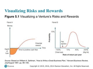 Copyright © 2019, 2016, 2014 Pearson Education, Inc. All Rights Reserved.
Visualizing Risks and Rewards
Figure 5.1 Visualizing a Venture’s Risks and Rewards
Source: Based on William A. Sahlman, “How to Write a Great Business Plan,” Harvard Business Review,
July/August 1997, pp. 98–108.
 