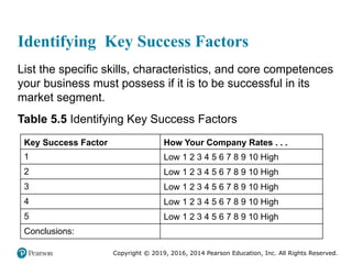 Copyright © 2019, 2016, 2014 Pearson Education, Inc. All Rights Reserved.
Identifying Key Success Factors
List the specific skills, characteristics, and core competences
your business must possess if it is to be successful in its
market segment.
Table 5.5 Identifying Key Success Factors
Key Success Factor How Your Company Rates . . .
1 Low 1 2 3 4 5 6 7 8 9 10 High
2 Low 1 2 3 4 5 6 7 8 9 10 High
3 Low 1 2 3 4 5 6 7 8 9 10 High
4 Low 1 2 3 4 5 6 7 8 9 10 High
5 Low 1 2 3 4 5 6 7 8 9 10 High
Conclusions: Blank
 